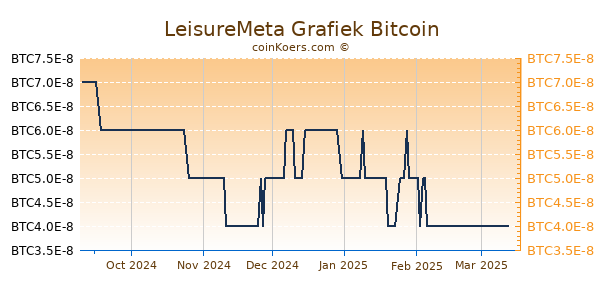 LeisureMeta Grafiek 6 Maanden