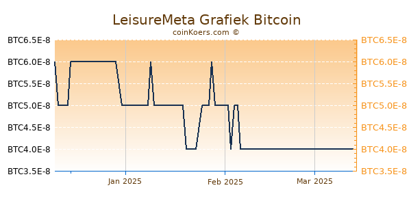 LeisureMeta Grafiek 3 Maanden