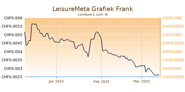 LeisureMeta Grafiek 3 Maanden