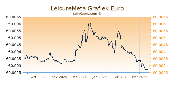 LeisureMeta Grafiek 6 Maanden
