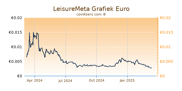 LeisureMeta Grafiek 1 Jaar