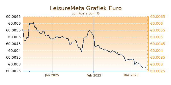 LeisureMeta Grafiek 3 Maanden