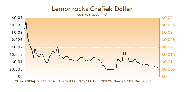 Lemonrocks Chart 3 Monate