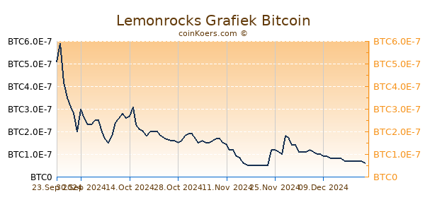 Lemonrocks Grafiek 6 Maanden