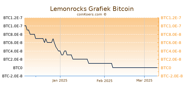 Lemonrocks Grafiek 3 Maanden