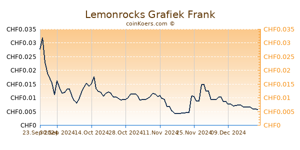 Lemonrocks Grafiek 6 Maanden