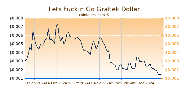 Lets Fuckin Go Grafiek 1 Jaar