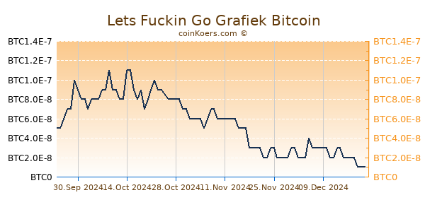 Lets Fuckin Go Grafiek 1 Jaar