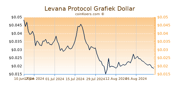 Levana Protocol Grafiek 6 Maanden