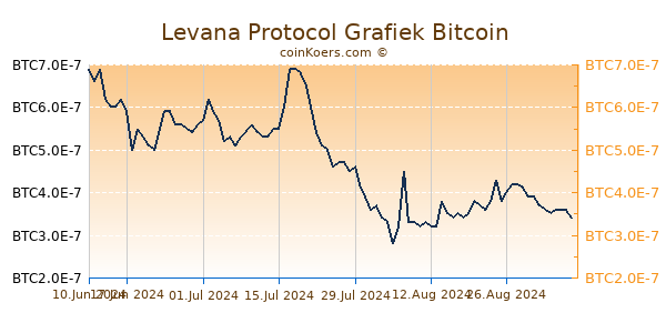 Levana Protocol Grafiek 6 Maanden