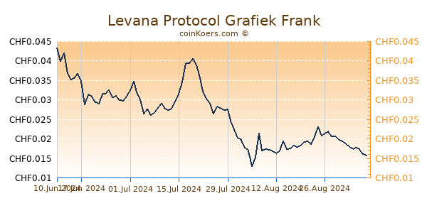 Levana Protocol Grafiek 6 Maanden