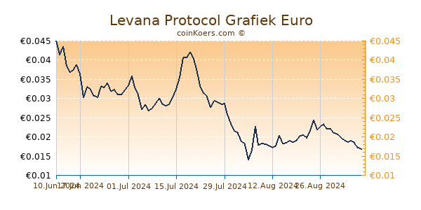 Levana Protocol Grafiek 6 Maanden