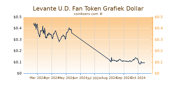 Levante U.D. Fan Token Grafiek 6 Maanden