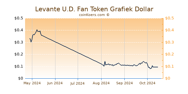 Levante U.D. Fan Token Chart 3 Monate