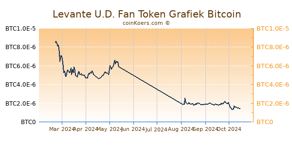 Levante U.D. Fan Token Grafiek 6 Maanden