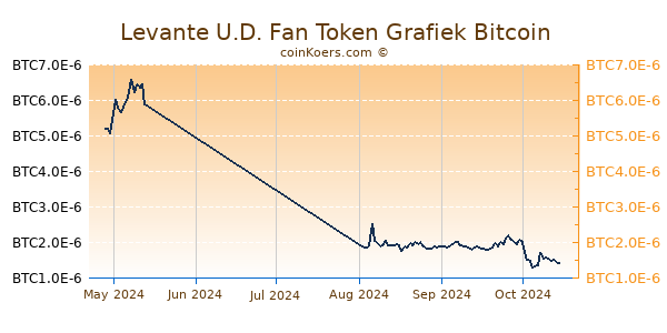 Levante U.D. Fan Token Grafiek 3 Maanden