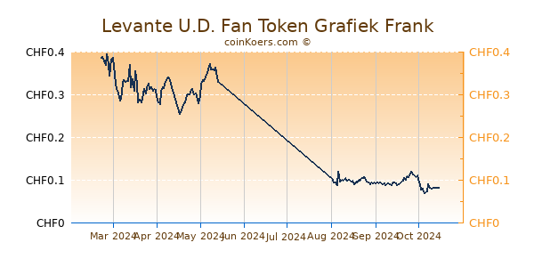 Levante U.D. Fan Token Grafiek 6 Maanden