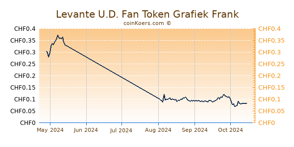 Levante U.D. Fan Token Grafiek 3 Maanden