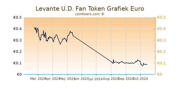 Levante U.D. Fan Token Grafiek 6 Maanden