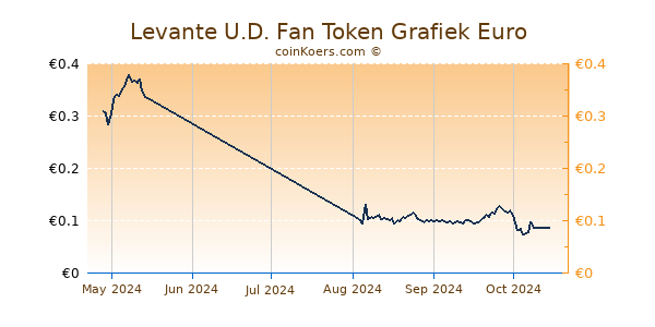 Levante U.D. Fan Token Grafiek 3 Maanden