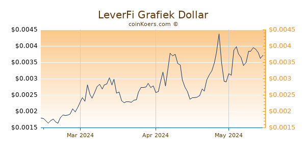 LeverFi Chart 3 Monate