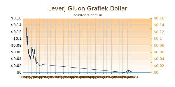 Leverj Gluon Grafiek 6 Maanden