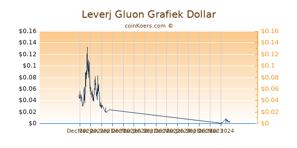 Leverj Gluon Grafiek 1 Jaar