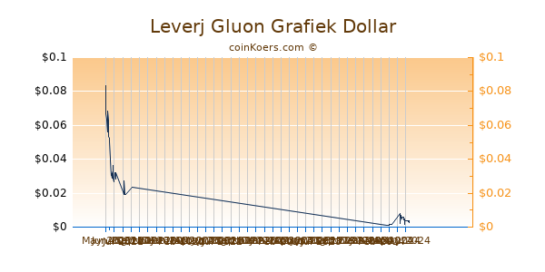 Leverj Gluon Chart 3 Monate