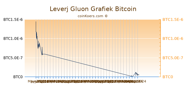 Leverj Gluon Grafiek 3 Maanden