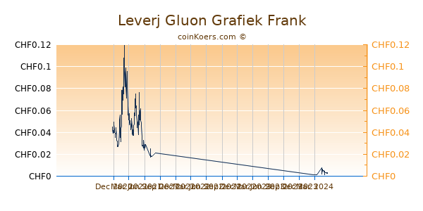 Leverj Gluon Grafiek 1 Jaar