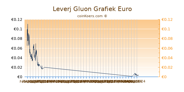 Leverj Gluon Grafiek 6 Maanden