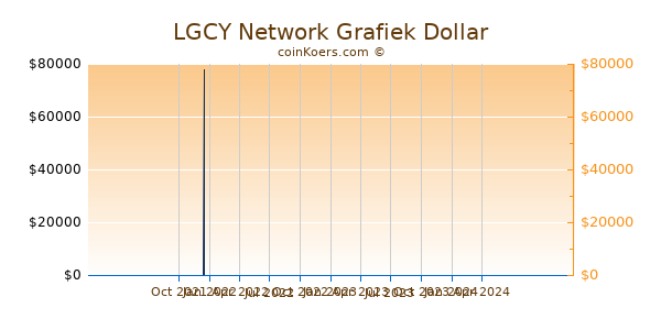 LGCY Network Grafiek 1 Jaar