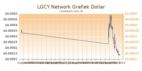 LGCY Network Chart 3 Monate