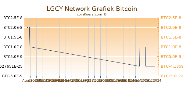 LGCY Network Grafiek 3 Maanden