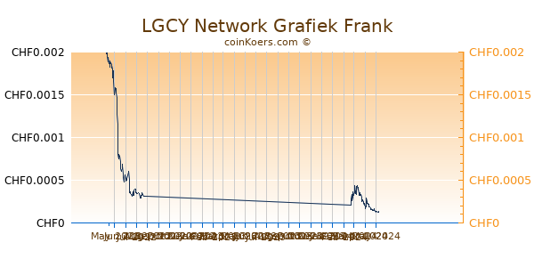LGCY Network Grafiek 6 Maanden