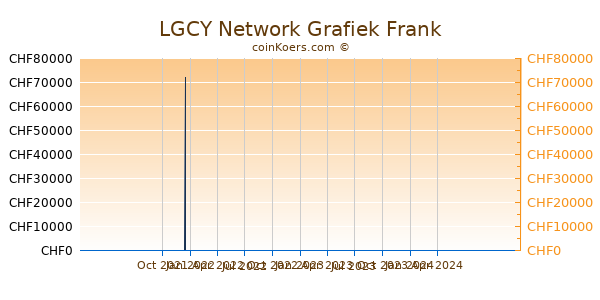 LGCY Network Grafiek 1 Jaar