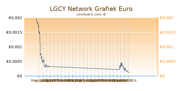 LGCY Network Grafiek 6 Maanden