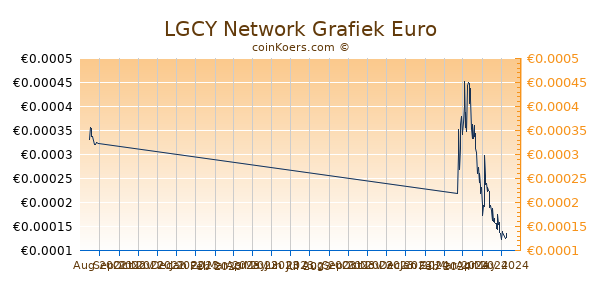 LGCY Network Grafiek 3 Maanden
