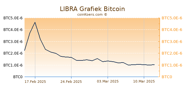 LIBRA Grafiek 6 Maanden