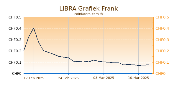 LIBRA Grafiek 1 Jaar