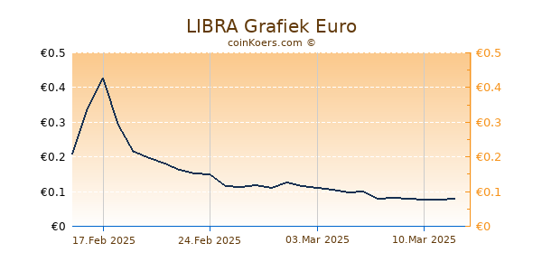 LIBRA Grafiek 6 Maanden