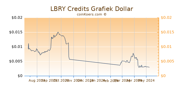 LBRY Credits Grafiek 6 Maanden