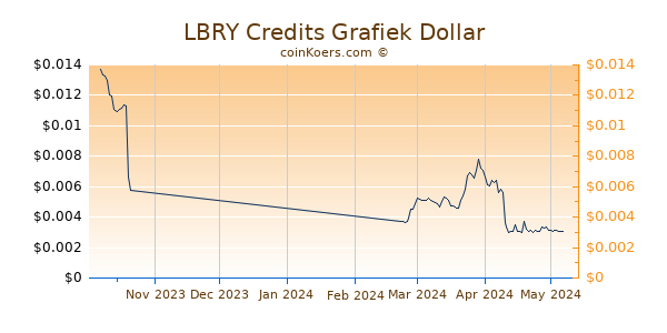 LBRY Credits Chart 3 Monate
