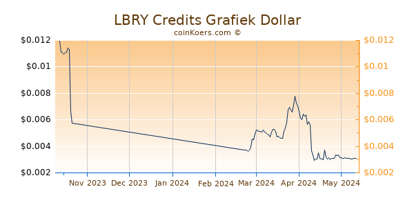 LBRY Credits Chart 3 Monate