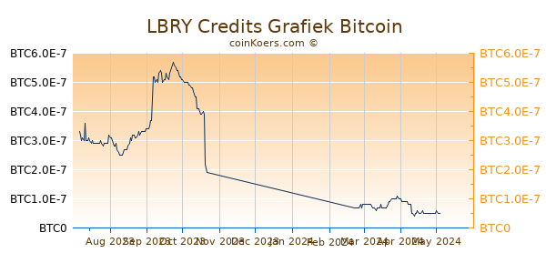 LBRY Credits Grafiek 6 Maanden