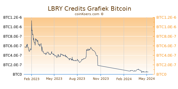 LBRY Credits Grafiek 1 Jaar