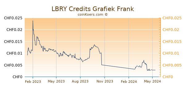 LBRY Credits Grafiek 1 Jaar