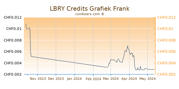 LBRY Credits Grafiek 3 Maanden