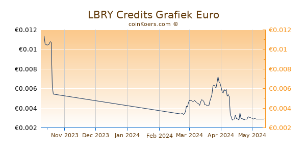 LBRY Credits Grafiek 3 Maanden
