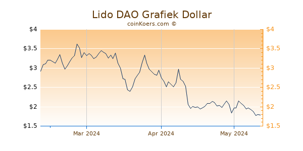 Lido DAO Chart 3 Monate